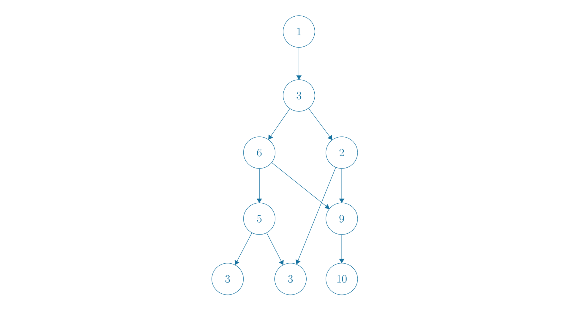 Process Graph