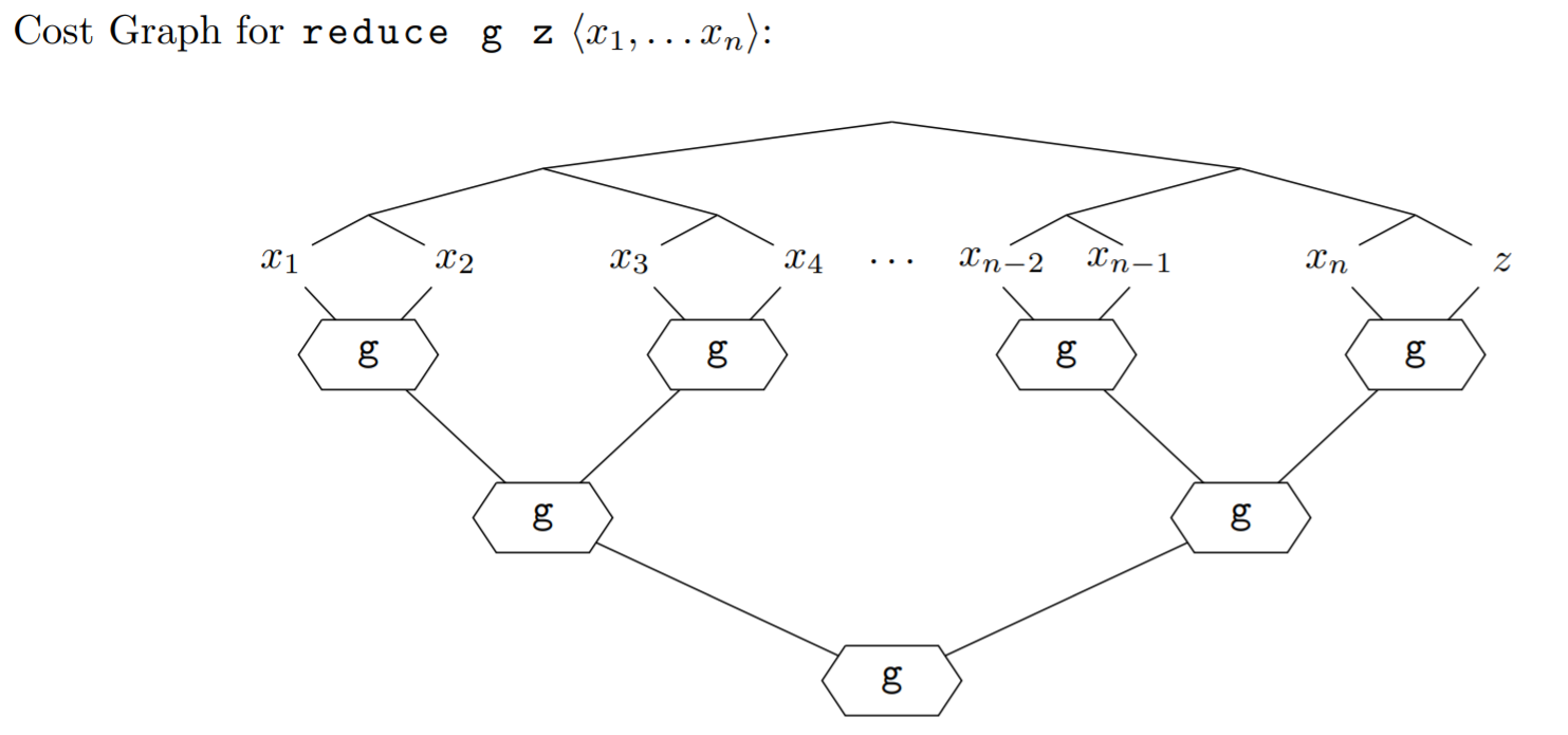 reduce cost graph